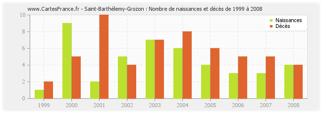 Saint-Barthélemy-Grozon : Nombre de naissances et décès de 1999 à 2008