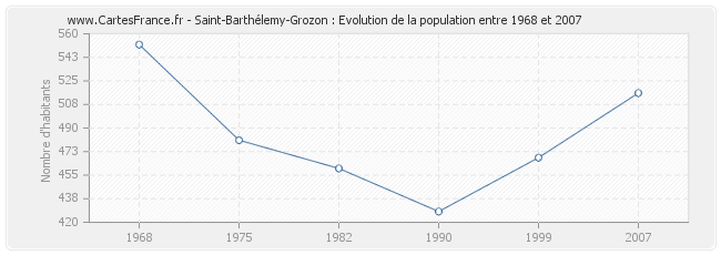 Population Saint-Barthélemy-Grozon