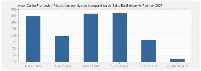 Répartition par âge de la population de Saint-Barthélemy-le-Plain en 2007