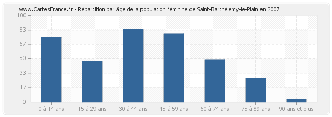 Répartition par âge de la population féminine de Saint-Barthélemy-le-Plain en 2007