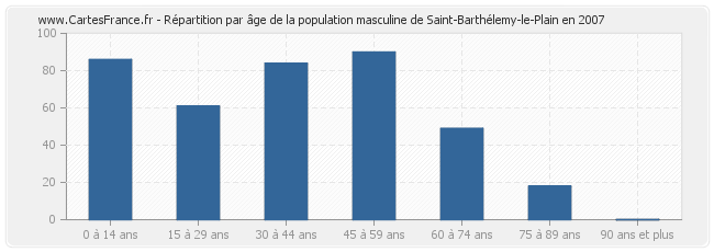 Répartition par âge de la population masculine de Saint-Barthélemy-le-Plain en 2007