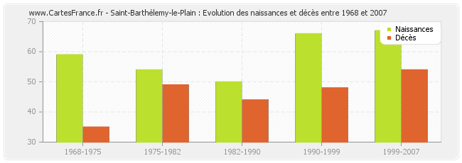 Saint-Barthélemy-le-Plain : Evolution des naissances et décès entre 1968 et 2007