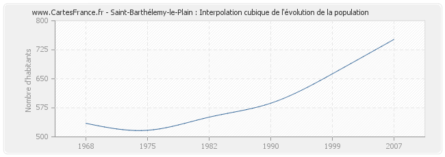 Saint-Barthélemy-le-Plain : Interpolation cubique de l'évolution de la population