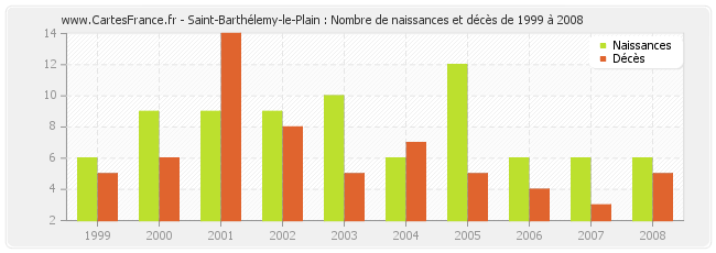 Saint-Barthélemy-le-Plain : Nombre de naissances et décès de 1999 à 2008