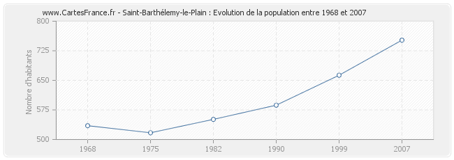 Population Saint-Barthélemy-le-Plain