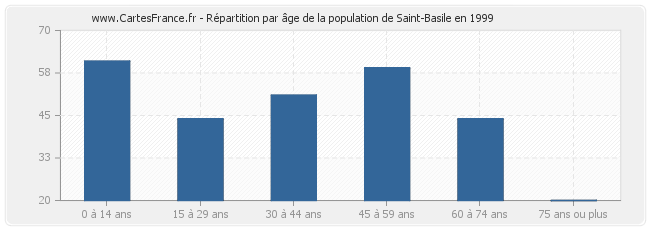 Répartition par âge de la population de Saint-Basile en 1999