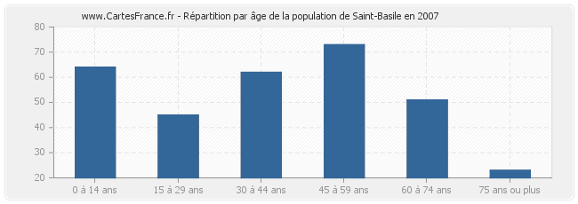 Répartition par âge de la population de Saint-Basile en 2007