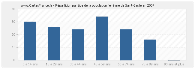 Répartition par âge de la population féminine de Saint-Basile en 2007