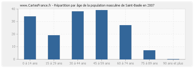 Répartition par âge de la population masculine de Saint-Basile en 2007