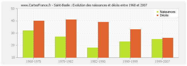 Saint-Basile : Evolution des naissances et décès entre 1968 et 2007