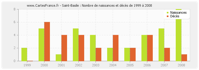 Saint-Basile : Nombre de naissances et décès de 1999 à 2008