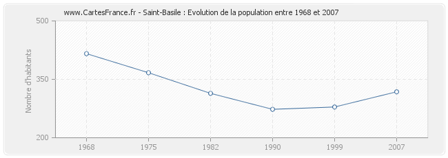 Population Saint-Basile