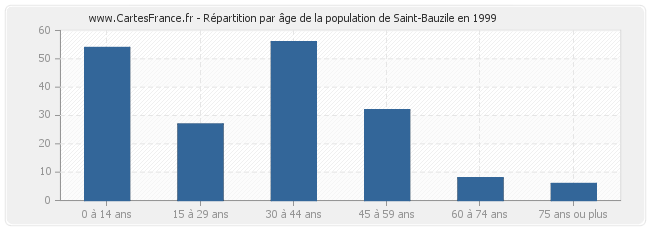 Répartition par âge de la population de Saint-Bauzile en 1999