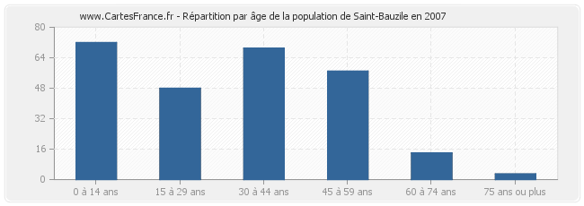 Répartition par âge de la population de Saint-Bauzile en 2007