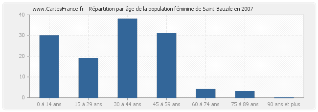 Répartition par âge de la population féminine de Saint-Bauzile en 2007