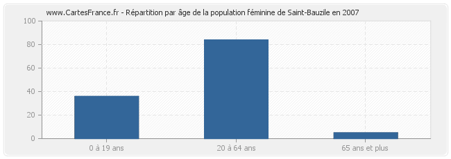 Répartition par âge de la population féminine de Saint-Bauzile en 2007