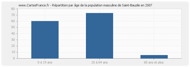 Répartition par âge de la population masculine de Saint-Bauzile en 2007