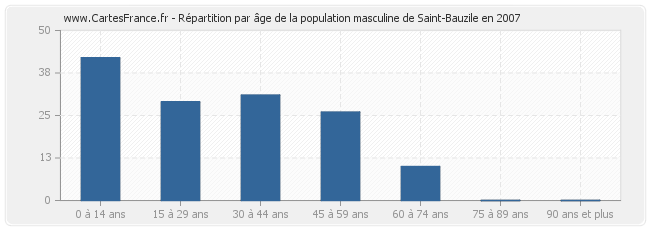 Répartition par âge de la population masculine de Saint-Bauzile en 2007