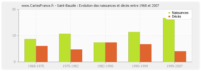 Saint-Bauzile : Evolution des naissances et décès entre 1968 et 2007