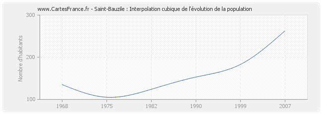 Saint-Bauzile : Interpolation cubique de l'évolution de la population