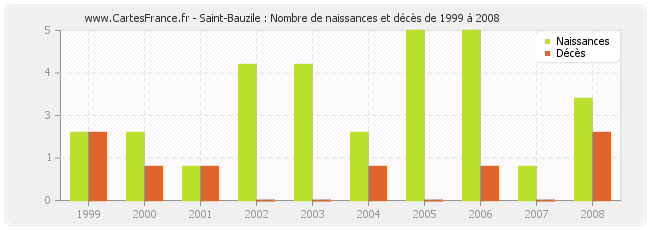 Saint-Bauzile : Nombre de naissances et décès de 1999 à 2008