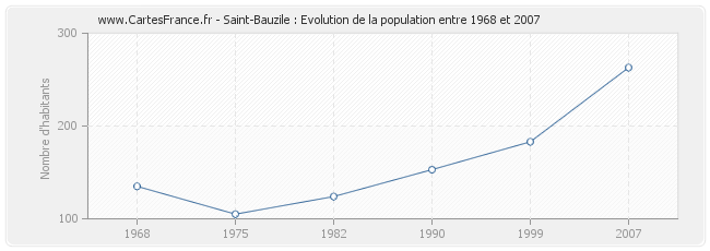 Population Saint-Bauzile