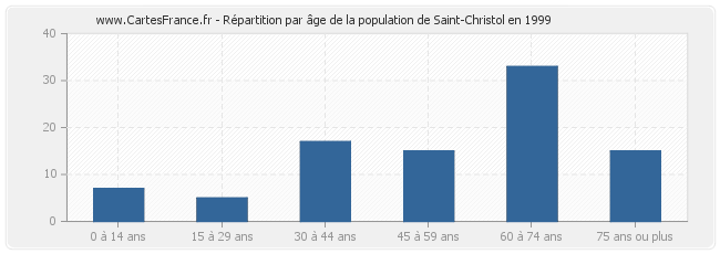 Répartition par âge de la population de Saint-Christol en 1999