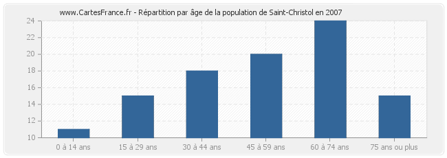 Répartition par âge de la population de Saint-Christol en 2007