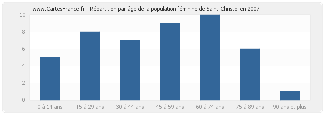 Répartition par âge de la population féminine de Saint-Christol en 2007