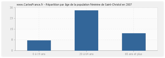 Répartition par âge de la population féminine de Saint-Christol en 2007