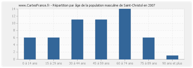 Répartition par âge de la population masculine de Saint-Christol en 2007