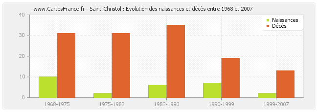 Saint-Christol : Evolution des naissances et décès entre 1968 et 2007