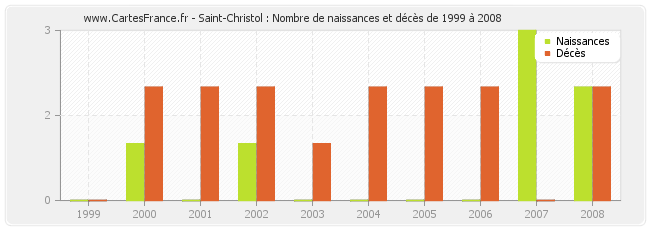 Saint-Christol : Nombre de naissances et décès de 1999 à 2008