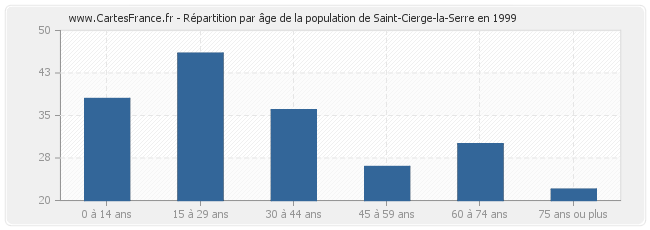 Répartition par âge de la population de Saint-Cierge-la-Serre en 1999