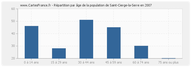 Répartition par âge de la population de Saint-Cierge-la-Serre en 2007
