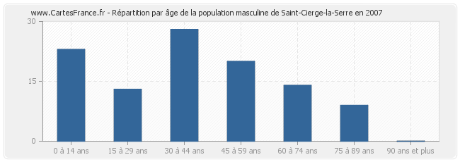 Répartition par âge de la population masculine de Saint-Cierge-la-Serre en 2007