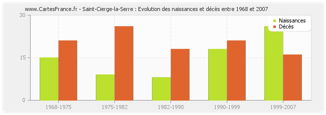 Saint-Cierge-la-Serre : Evolution des naissances et décès entre 1968 et 2007