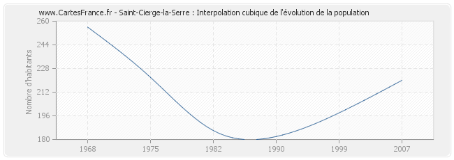 Saint-Cierge-la-Serre : Interpolation cubique de l'évolution de la population