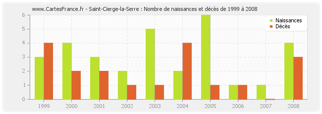 Saint-Cierge-la-Serre : Nombre de naissances et décès de 1999 à 2008