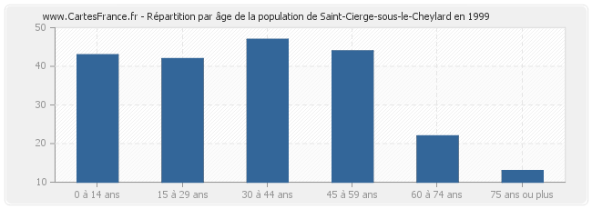 Répartition par âge de la population de Saint-Cierge-sous-le-Cheylard en 1999