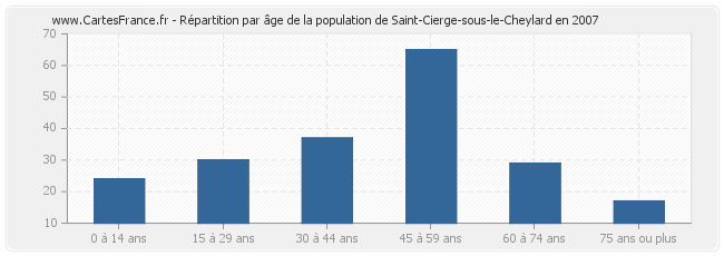 Répartition par âge de la population de Saint-Cierge-sous-le-Cheylard en 2007