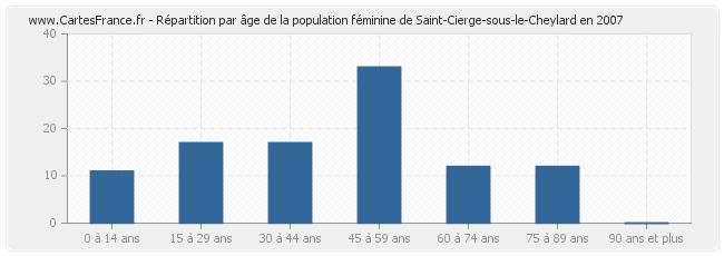 Répartition par âge de la population féminine de Saint-Cierge-sous-le-Cheylard en 2007