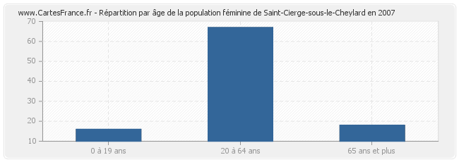 Répartition par âge de la population féminine de Saint-Cierge-sous-le-Cheylard en 2007