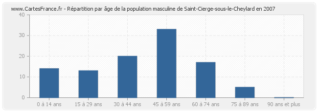 Répartition par âge de la population masculine de Saint-Cierge-sous-le-Cheylard en 2007