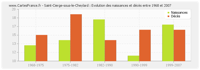 Saint-Cierge-sous-le-Cheylard : Evolution des naissances et décès entre 1968 et 2007