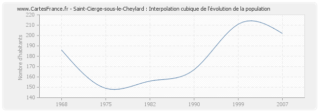 Saint-Cierge-sous-le-Cheylard : Interpolation cubique de l'évolution de la population
