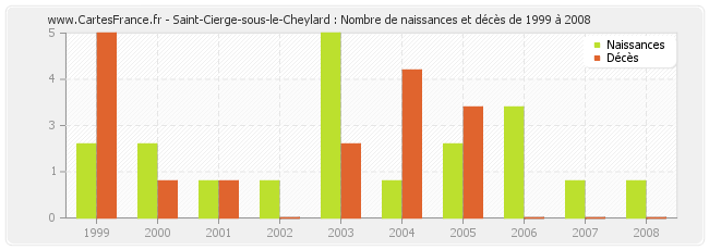 Saint-Cierge-sous-le-Cheylard : Nombre de naissances et décès de 1999 à 2008