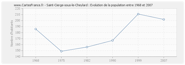 Population Saint-Cierge-sous-le-Cheylard