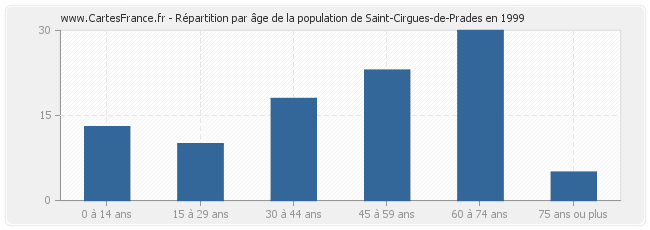 Répartition par âge de la population de Saint-Cirgues-de-Prades en 1999