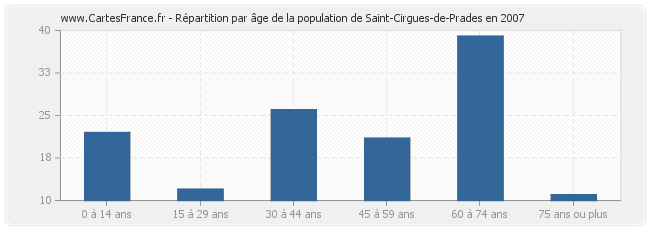 Répartition par âge de la population de Saint-Cirgues-de-Prades en 2007